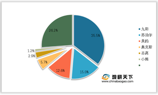 多米体育2021年我国破壁机发展现状浅析：产品优势明显 市场增速迅速(图4)