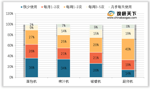 多米体育2021年我国破壁机发展现状浅析：产品优势明显 市场增速迅速(图5)