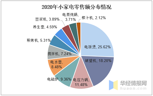 多米体育主打鲜榨概念带动年轻人厨电消费需求破壁机的市场潜力有多大？(图2)