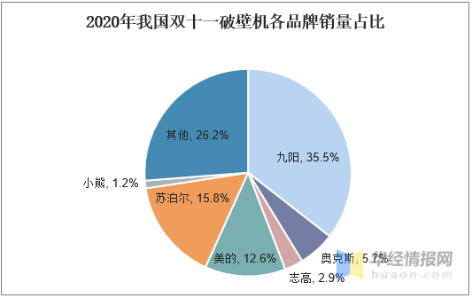 多米体育主打鲜榨概念带动年轻人厨电消费需求破壁机的市场潜力有多大？(图5)