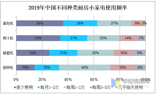 多米体育主打鲜榨概念带动年轻人厨电消费需求破壁机的市场潜力有多大？(图6)