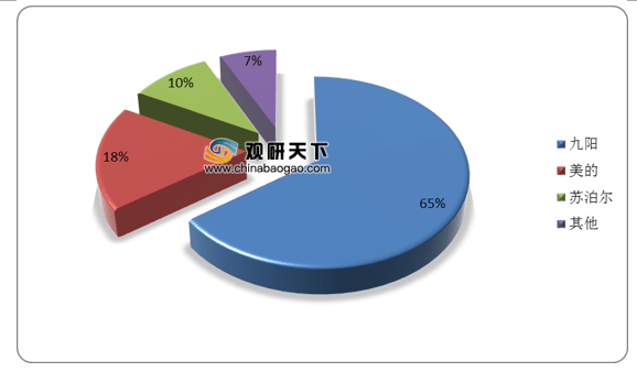 多米体育我国豆浆机行业头部企业品牌效应强 13L成为最受消费者关注容量(图2)