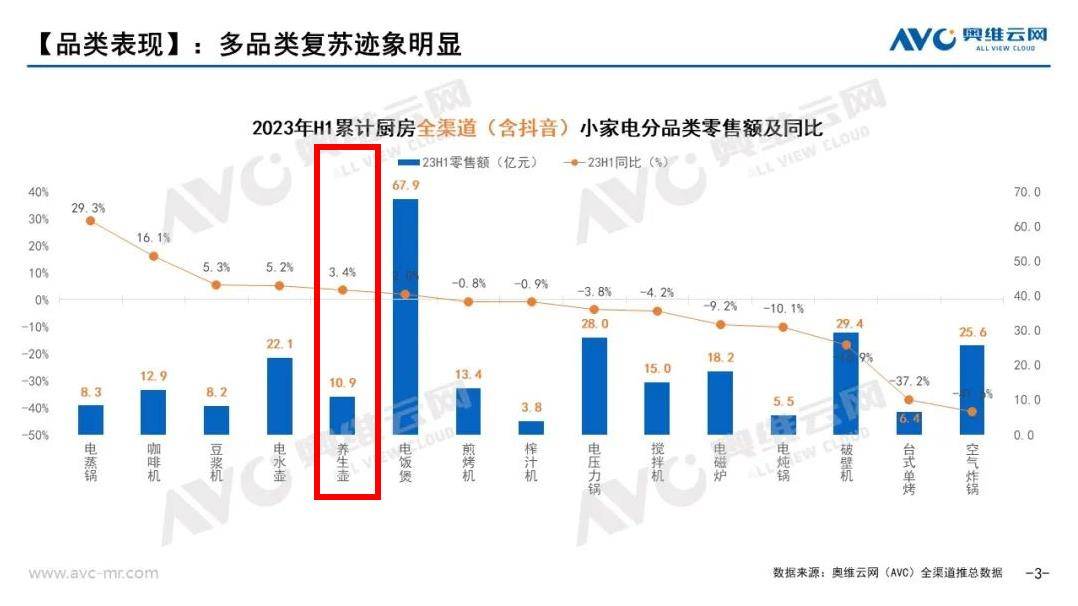 当代“脆皮年轻人”捧热多米体育养生壶美的、九阳、苏泊尔谁才是首选？