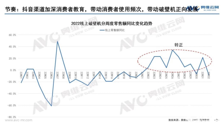 多米体育破壁机市场规模走势回暖 产品本身市场空间充足