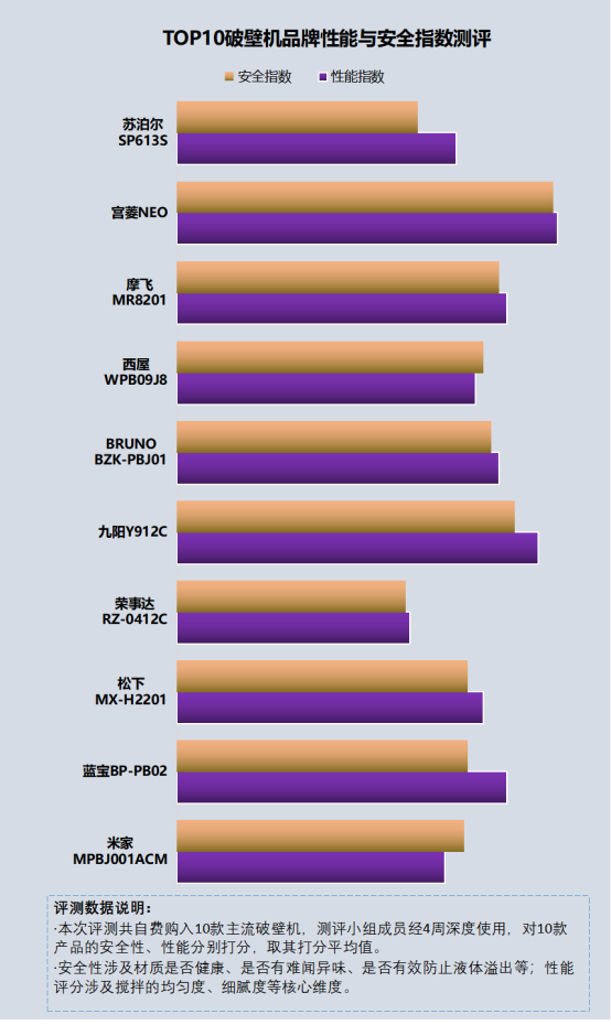 家里有多米体育必要买破壁机吗？存在四大弊端风险需严防！(图10)