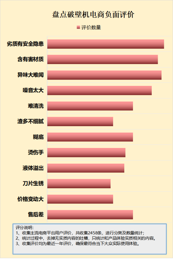 常用破壁机的危害：着重关多米体育注四大致癌危险！(图3)