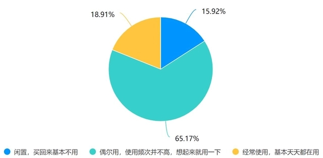 曾经追着买的破壁机如今落满灰！你的小家电闲置着么？多米体育(图2)