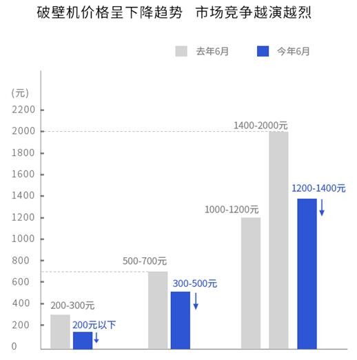 多米体育破壁机市场最新分析行业标准急需出台