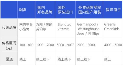 多米体育破壁机市场最新分析行业标准急需出台(图3)